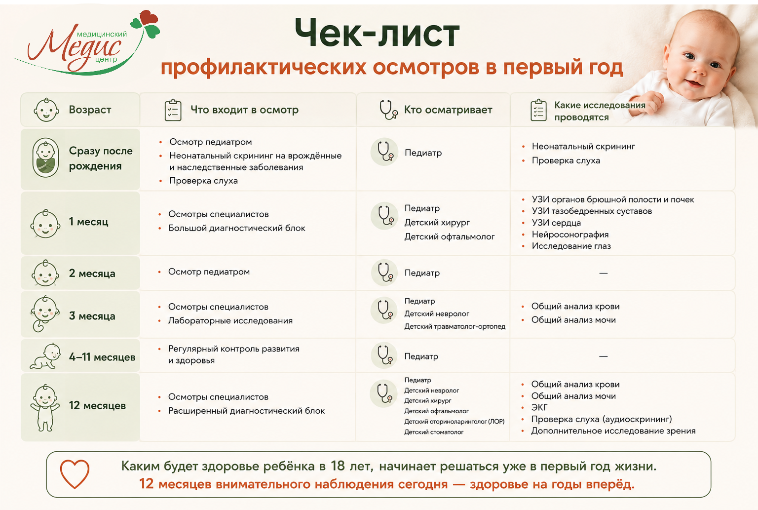 Профилактические осмотры детей до года: когда и каких врачей нужно проходить